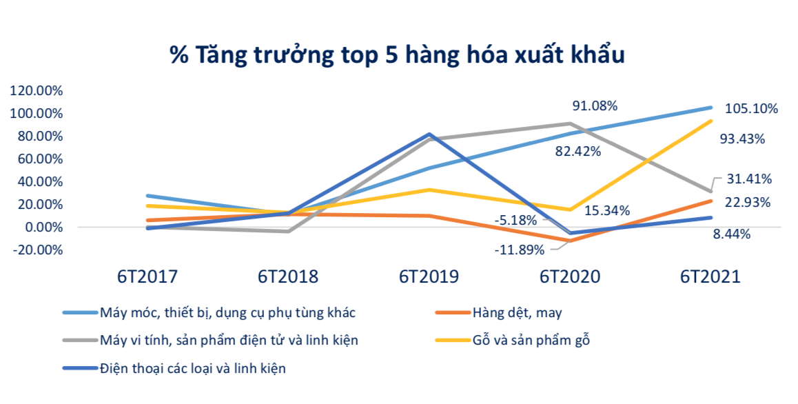 Xuất khẩu sang Mỹ tăng trưởng ấn tượng bất chấp dịch Covid-19 - Ảnh 2