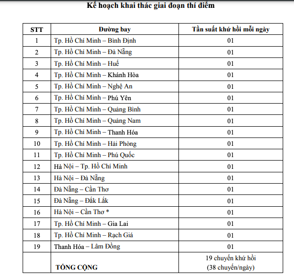 Thí điểm đường bay nội địa từ 10/10 - 20/10, nhiều hãng hàng không lên kế hoạch bay - Ảnh 1