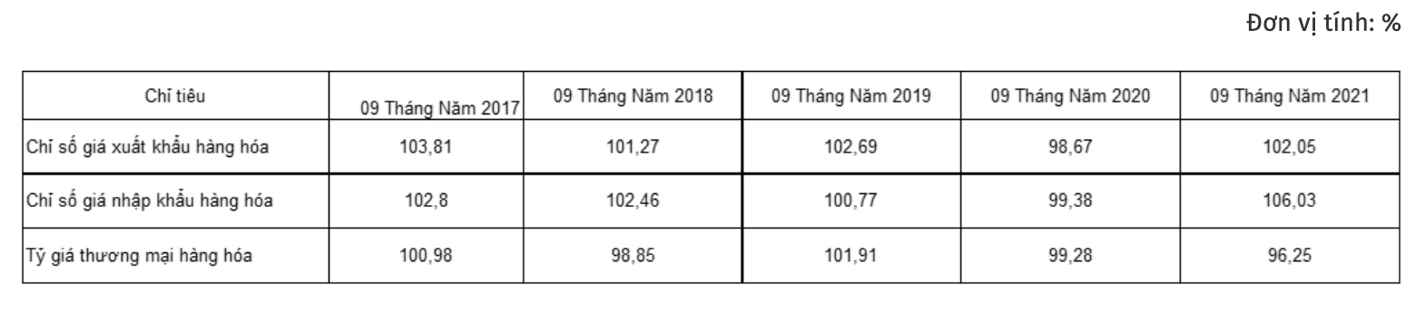 Tỉ giá thương mại 9 tháng thấp nhất trong những năm gần đây - Ảnh 1