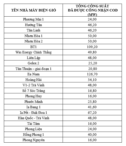 Bản tin năng lượng trong nước từ ngày 18/10 - 24/10