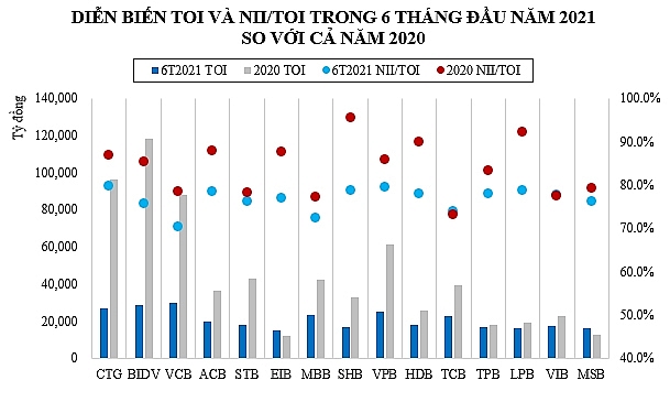 Nguồn: Tổng hợp từ BCTC quý I, II/2021 và 2020 của các ngân hàng