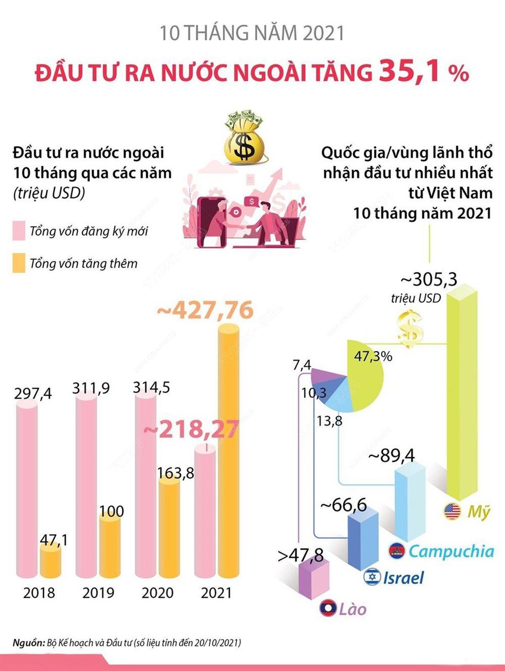 Kinh tế Việt Nam năm 2021 - Điểm sáng giữa bức tranh kinh tế toàn cầu - Ảnh 14