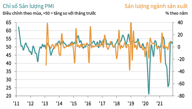 PMI tháng 12 tăng nhẹ lên 52,5 điểm, các điều kiện kinh doanh cải thiện ba tháng liên tiếp  - Ảnh 2.