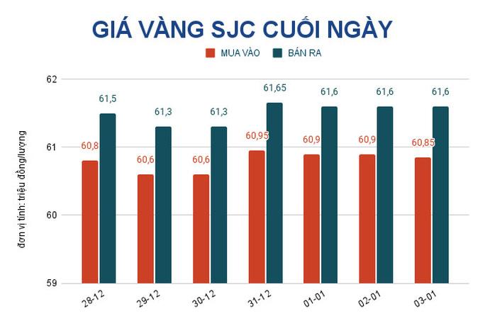 Giá vàng hôm nay 4-1: Lao xuống trước sức ép của USD - Ảnh 2.