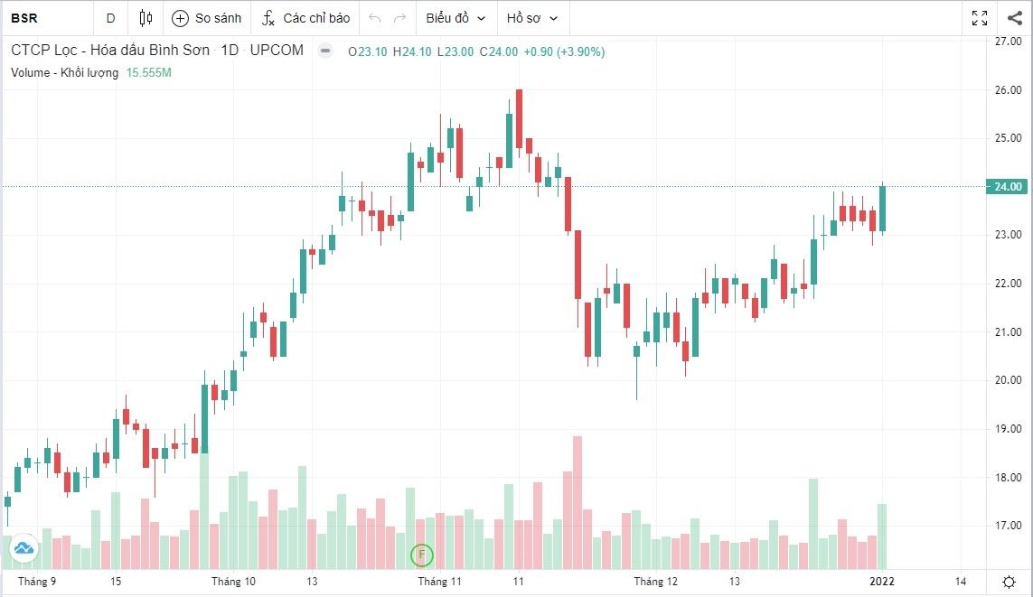 Tăng 2,3 lần, cổ phiếu BSR tiếp tục dẫn sóng năm 2022