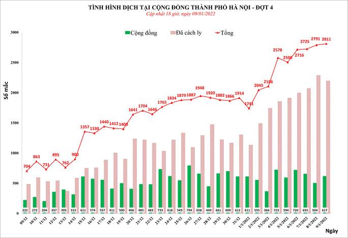 Hà Nội lần đầu ghi nhận hơn 2.800 ca mắc Covid-19/ngày - Ảnh 1.