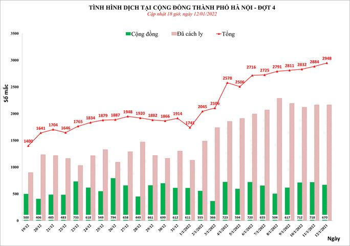 Hà Nội lần đầu ghi nhận số mắc Covid-19 vượt ngưỡng 2.900 ca/ngày - Ảnh 1.