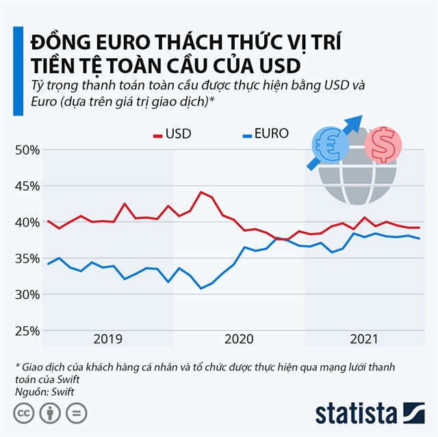 Đồng Euro thách thức vị trí tiền tệ toàn cầu của USD