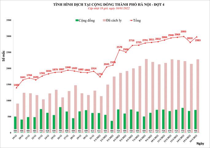 Phát hiện gần 3.000 ca mắc Covid-19 mới ở Hà Nội, có 706 ca cộng đồng - Ảnh 1.