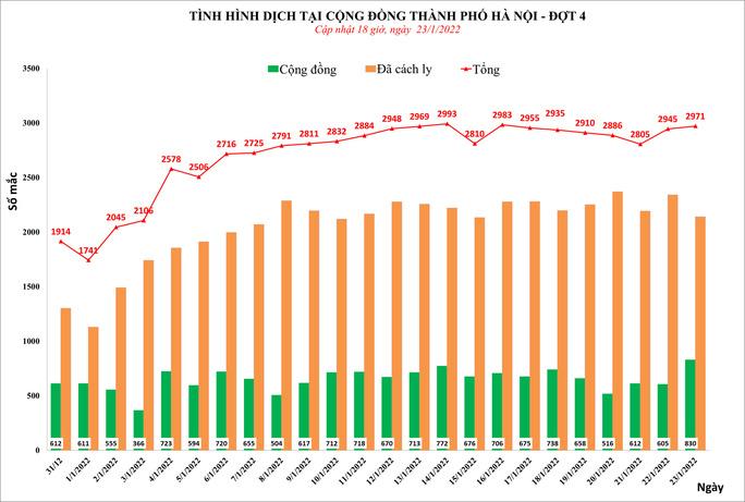 Phát hiện 2.972 ca mắc Covid-19 mới ở Hà Nội, có 830 ca cộng đồng - Ảnh 1.