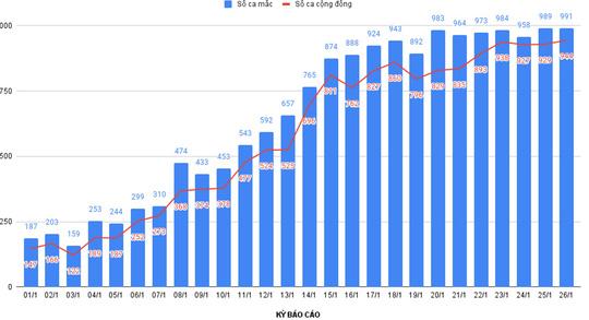 Đà Nẵng: Thêm 991 ca Covid-19, có 721 ca cộng đồng - Ảnh 2.