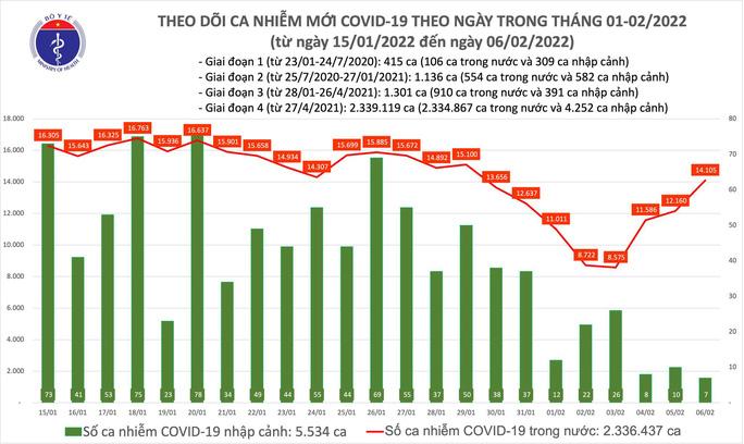 Dịch Covid-19 hôm nay: 14.112 ca nhiễm mới, số ca tử vong giảm mạnh - Ảnh 1.