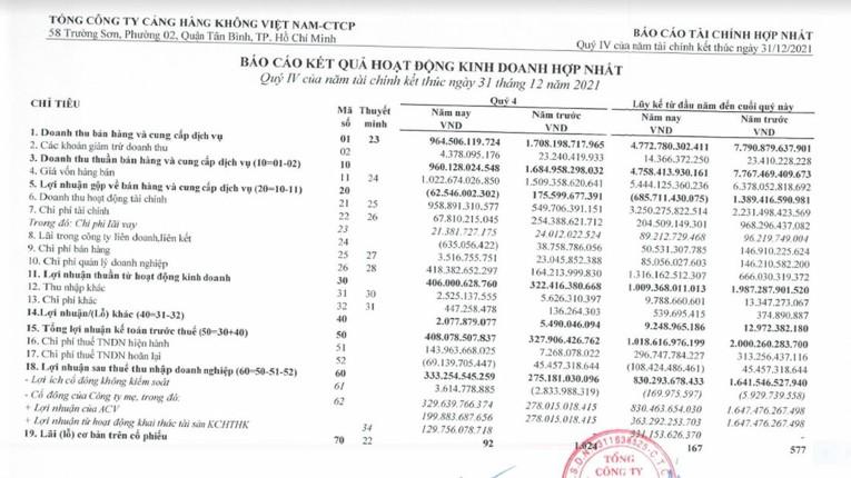 Nhờ hoạt động tài chính, TCT Cảng Hàng không Việt Nam thoát lỗ - Ảnh 2