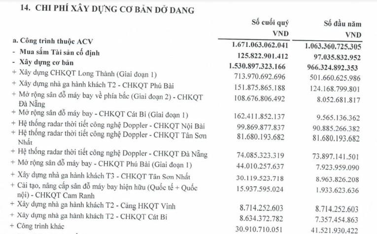 Nhờ hoạt động tài chính, TCT Cảng Hàng không Việt Nam thoát lỗ - Ảnh 3