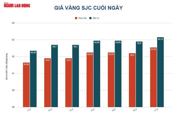 Giá vàng hôm nay 18-2: Tăng tương đương 1 triệu đồng/lượng trong hai phiên giao dịch - Ảnh 2.