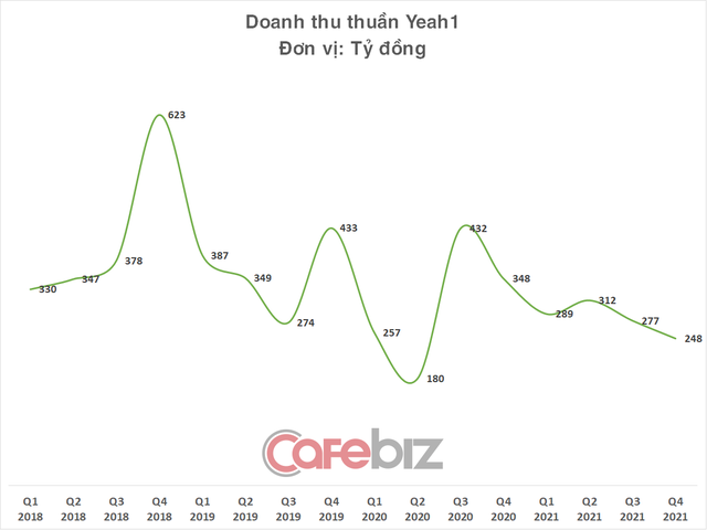 Dồn dập bán công ty con trong 4 ngày cuối năm, Yeah1 lật kèo ngoạn mục, vừa vặn thoát án hủy niêm yết cổ phiếu - Ảnh 1.