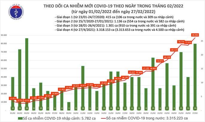 Dịch Covid-19 hôm nay: Thêm 86.990 ca nhiễm mới, 35.866 người khỏi bệnh - Ảnh 1.