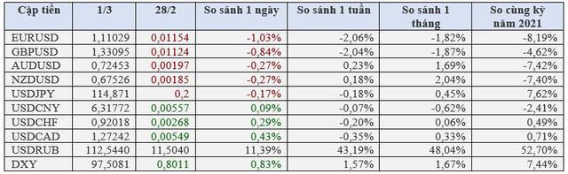 Rúp Nga quay lại mức thấp kỷ lục, cổ phiếu tài chính ngân hàng từ Mỹ tới châu Âu tiếp tục lao dốc  - Ảnh 1.