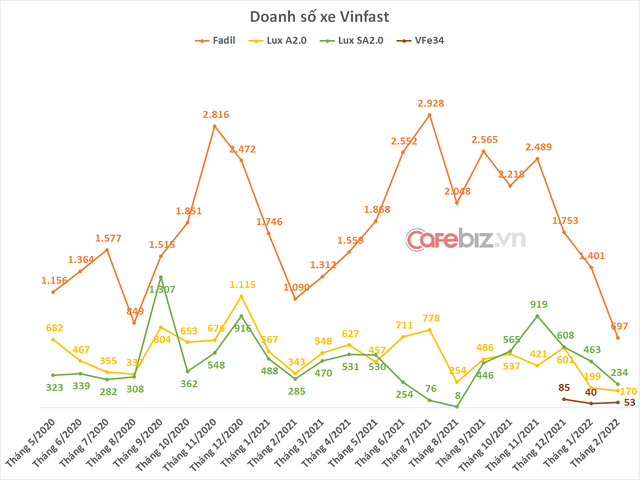 Thêm 53 chiếc VinFast e34 được giao cho khách hàng trong tháng Tết, doanh số Fadil và Lux A2.0 xuống thấp nhất từ trước đến nay - Ảnh 1.