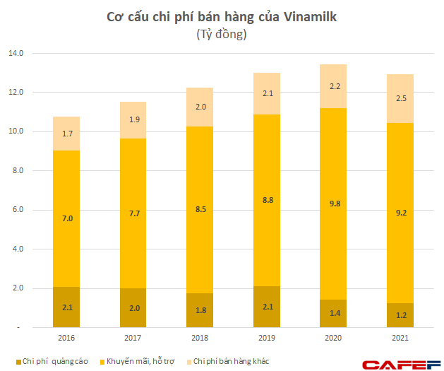 Động thái lạ của Vinamilk: Doanh thu tăng trưởng thấp nhưng mạnh tay cắt giảm cả nghìn tỷ tiền quảng cao sau 2 năm  - Ảnh 3.