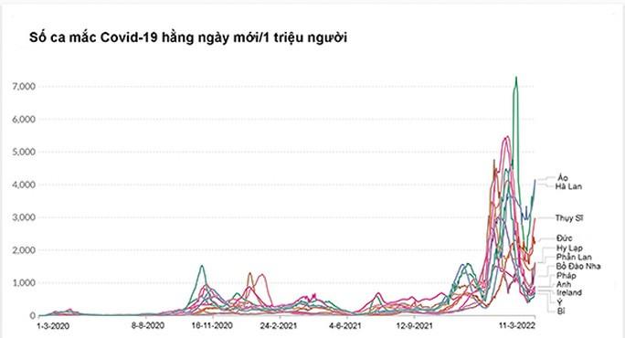 Châu Âu bước vào làn sóng Covid-19 mới - Ảnh 1.