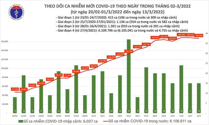 Dịch Covid-19 hôm nay: Thêm 168.953 ca mắc mới, tổng số F0 nước ta lên hơn 6 triệu ca - Ảnh 1.