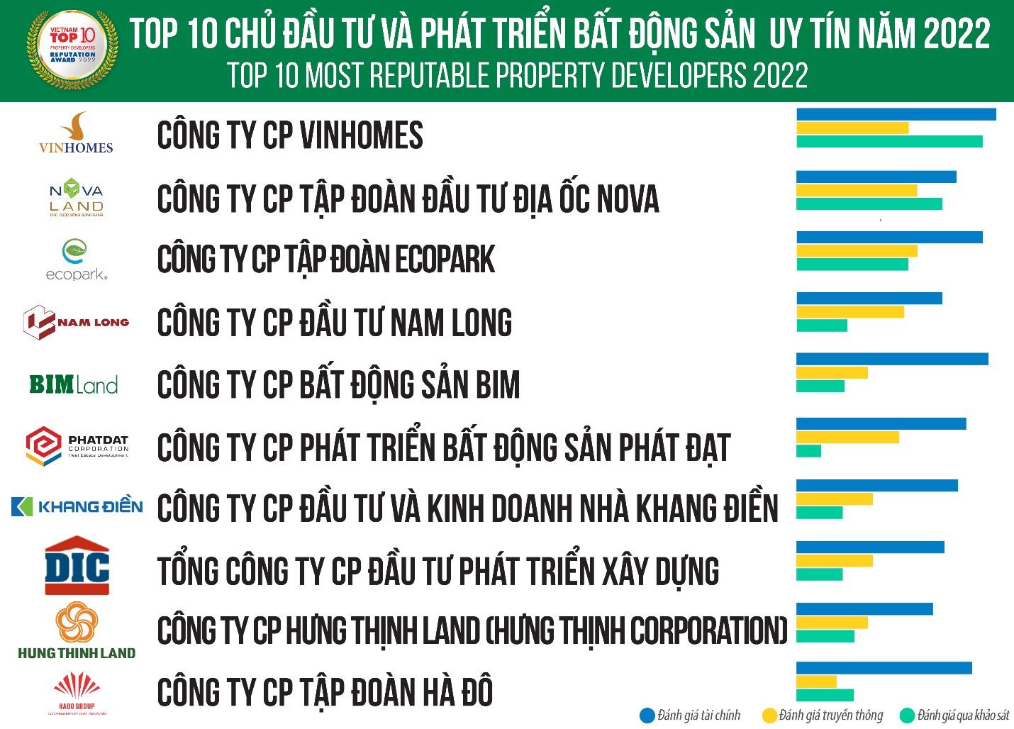 Ngành bất động sản công bố Top 10 công ty uy tín năm 2022 - Ảnh 1