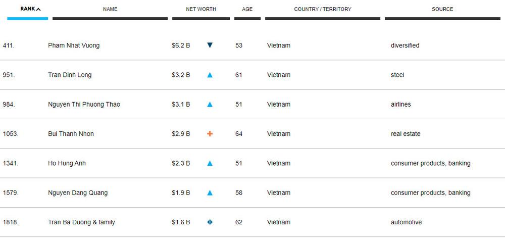 Việt Nam lần đầu có 7 tỷ phú USD - Ảnh 1