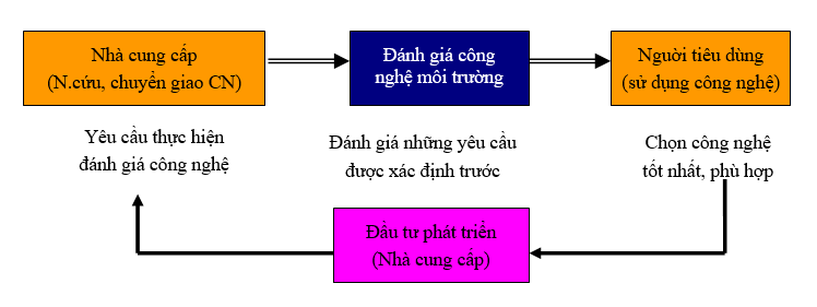 Đánh giá công nghệ môi trường - Ảnh 1