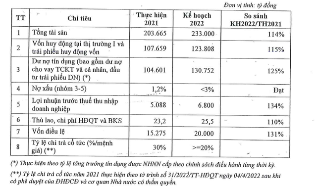 ĐHCĐ MSB 2022: Mục tiêu lợi nhuận 6.800 tỷ, dự kiến chia cổ tức 30%, thoái vốn tại công ty con  - Ảnh 1.