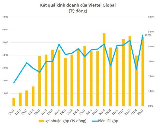 Viettel Global đạt lợi nhuận trước thuế cao kỷ lục 1.643 tỷ đồng trong quý 1  - Ảnh 1.