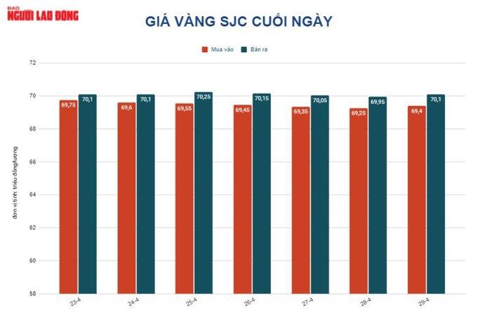 Giá vàng hôm nay 3-5: Giảm sốc khi dòng tiền dồn vào USD và trái phiếu Mỹ - Ảnh 2.