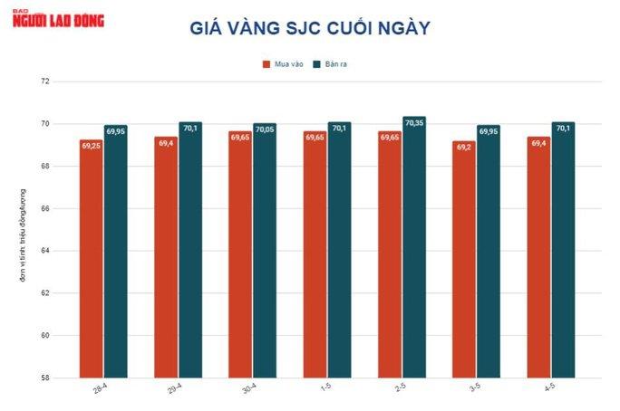 Giá vàng hôm nay 5-5: Vọt lên dù Mỹ tăng lãi suất - Ảnh 2.