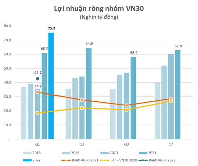 Lợi nhuận quý 1 của rổ VN30 tăng trưởng vượt trội 24% đưa P/E trượt xuống dưới 14 lần, nhóm ngân hàng góp công quá nửa - Ảnh 1.