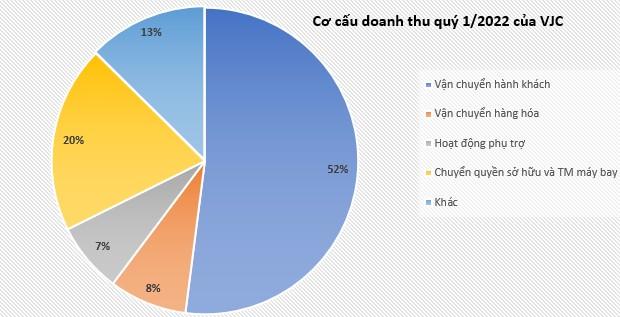 Vietjet Air: Lợi nhuận sau thuế 2021 sau kiểm toán giảm 20 tỷ đồng, doanh thu vận chuyển quý 1/2022 đã chiếm 65% tổng doanh thu  - Ảnh 3.