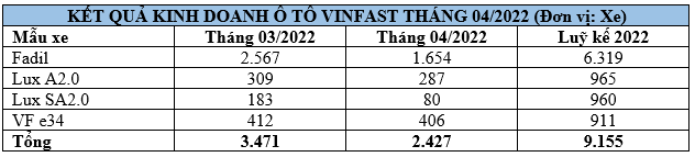 4 tháng đầu năm, VinFast làm ăn ra sao? - Ảnh 1.