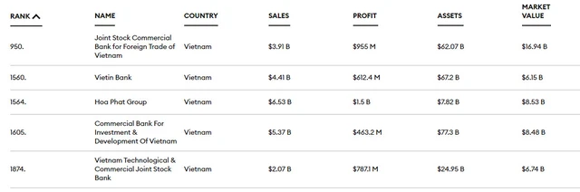 5 đại diện Việt Nam lọt vào danh sách Global 2000 của Forbes năm 2022 - Ảnh 1