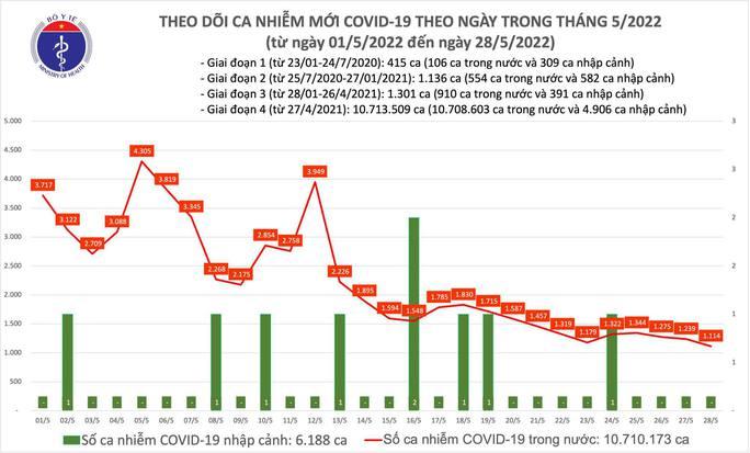 Dịch Covid-19 hôm nay: Ghi nhận 1.114 F0, 30 địa phương có dưới 20 ca mắc - Ảnh 1.