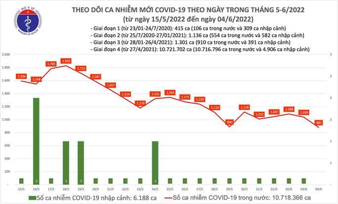 Dịch Covid-19 hôm nay: Thêm 881 ca nhiễm, chỉ còn 41 bệnh nhân nặng - Ảnh 1.