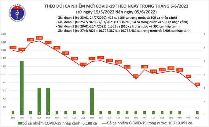 Dịch Covid-19 hôm nay: Số ca nhiễm mới thấp nhất trong gần 1 năm qua với 685 F0 - Ảnh 1.