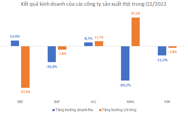 Các công ty sản xuất thịt lợn như CP, Vissan, Dabaco, Masan MeatLife sẽ kinh doanh ra sao trong năm 2022? - Ảnh 1.