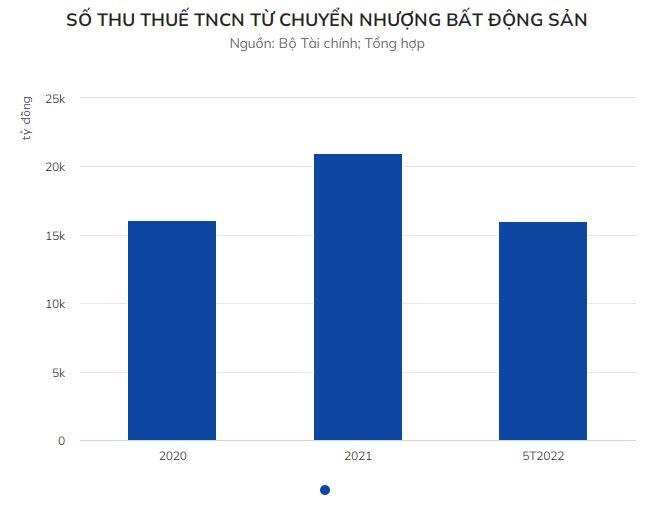 Thu thuế thu nhập cá nhân chuyển nhượng bất động sản tăng đột biến - Ảnh 1