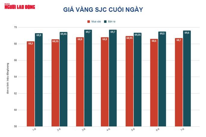 Giá vàng hôm nay 8-6: Đảo chiều đi lên khi USD đột ngột giảm giá - Ảnh 2.