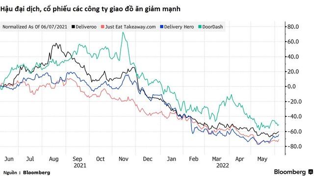 Cú làm giàu chớp nhoáng của ông chủ các hãng giao đồ ăn: Thành tỷ phú nhờ đại dịch, sau 2 năm chỉ còn là triệu phú, nguy cơ sụp đổ đã hiện hữu - Ảnh 1.