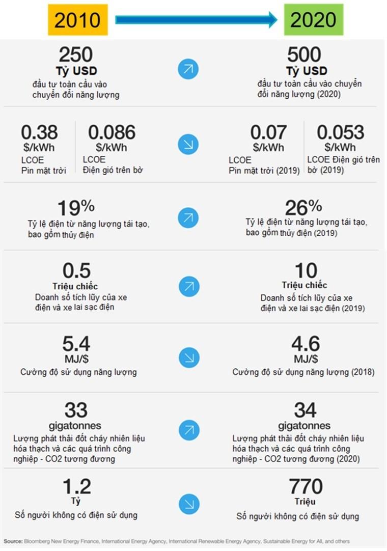 Xu hướng chuyển dịch năng lượng và tác động đến Việt Nam - Ảnh 1