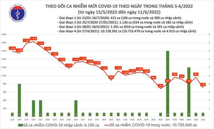 Dịch Covid-19 hôm nay: Thêm 710 ca nhiễm, Bến Tre bổ sung 853 F0 - Ảnh 1.