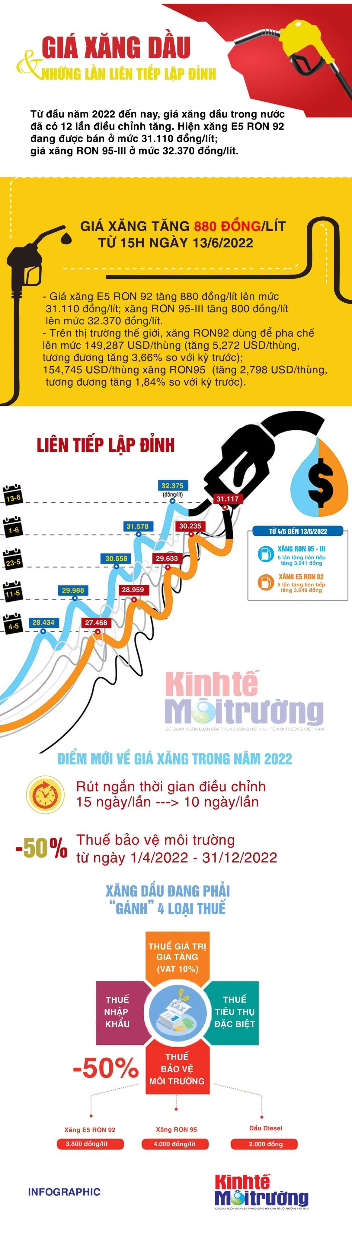 [Infographis] Giá xăng dầu và những lần liên tiếp lập đỉnh - Ảnh 1