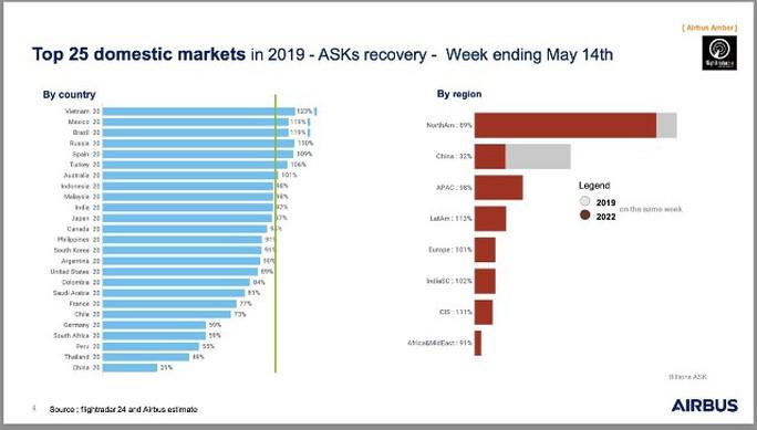 Hàng không nội địa Việt Nam phục hồi nhanh nhất thế giới - Ảnh 2.
