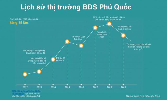 Thiếu hụt nguồn cung BĐS nhà ở kết hợp nghỉ dưỡng tại Phú Quốc - Ảnh 1.