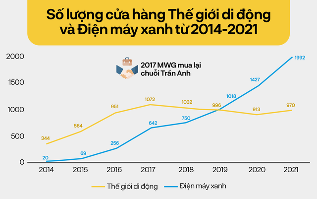 Ông Nguyễn Đức Tài lý giải: Vì sao MWG không bán TV, tủ lạnh, máy giặt ngay trong chuỗi Thegioididong, mà chọn mở chuỗi Điện Máy Xanh? - Ảnh 2.